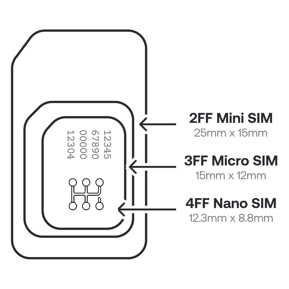 Card break-out sizes: 2FF Mini SIM 25 × 15 mm, 3FF Micro SIM 15 × 12 mm, 4FF Nano SIM 12.3 × 8.8 mm